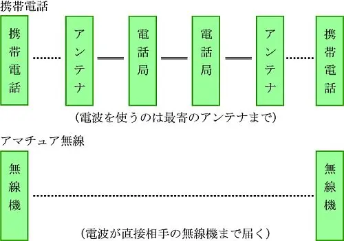 携帯電話とアマチュア無線の違い 携帯電話とアマチュア無線の違い